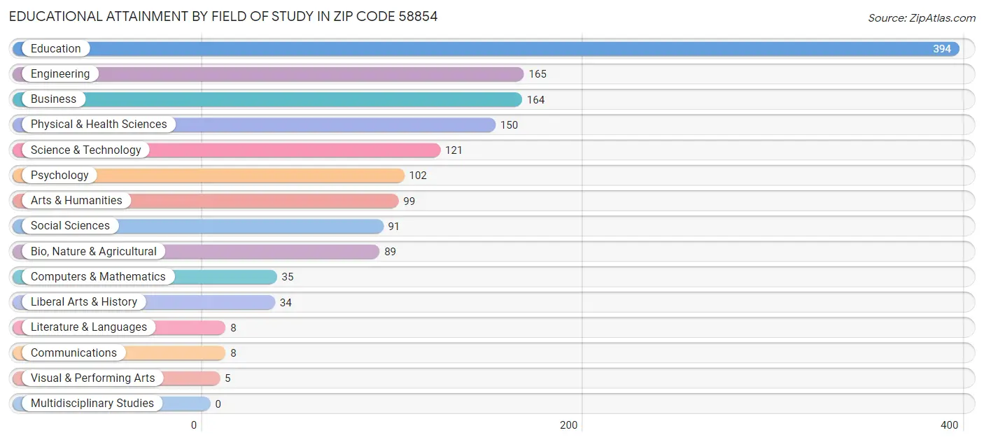 Educational Attainment by Field of Study in Zip Code 58854