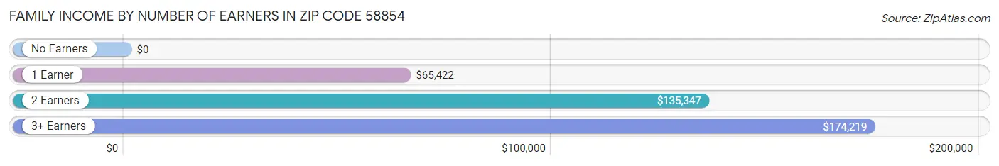 Family Income by Number of Earners in Zip Code 58854