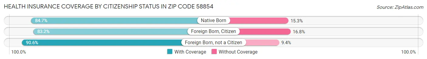Health Insurance Coverage by Citizenship Status in Zip Code 58854