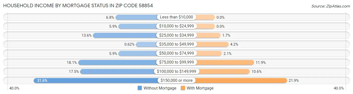 Household Income by Mortgage Status in Zip Code 58854