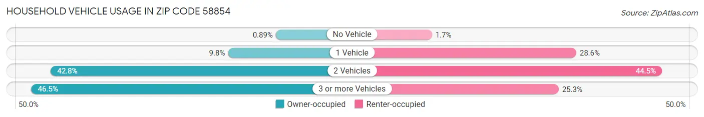 Household Vehicle Usage in Zip Code 58854