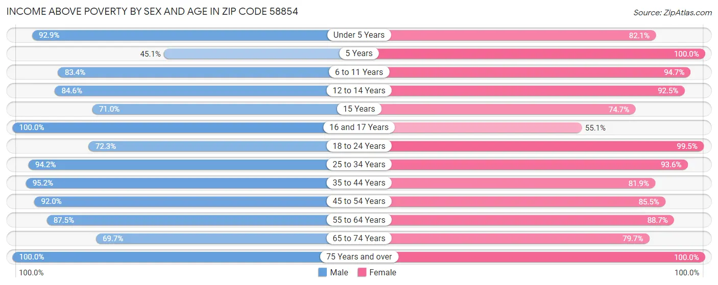 Income Above Poverty by Sex and Age in Zip Code 58854