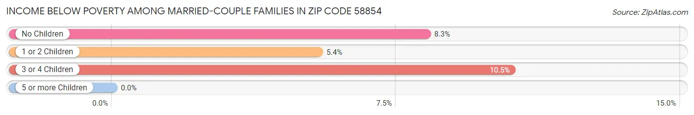 Income Below Poverty Among Married-Couple Families in Zip Code 58854