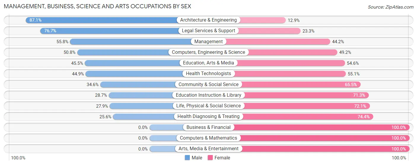 Management, Business, Science and Arts Occupations by Sex in Zip Code 58854