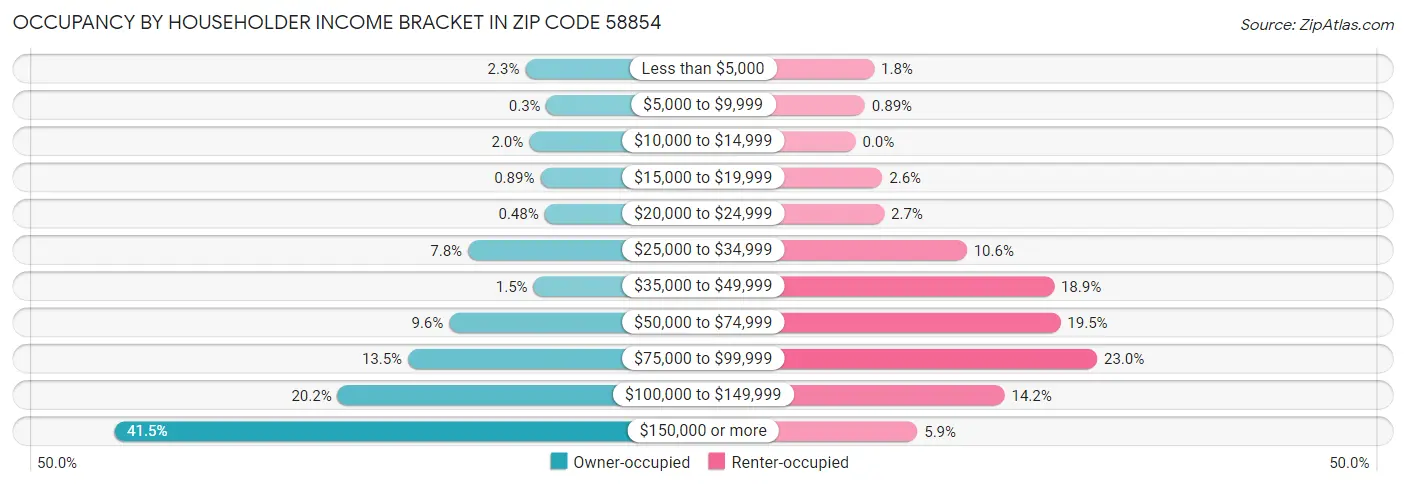 Occupancy by Householder Income Bracket in Zip Code 58854