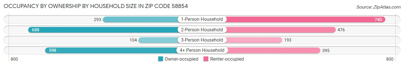 Occupancy by Ownership by Household Size in Zip Code 58854