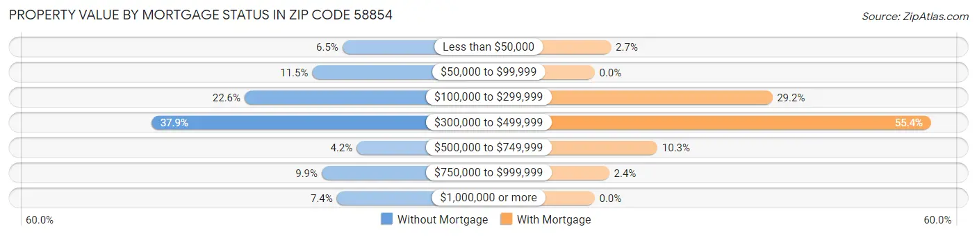 Property Value by Mortgage Status in Zip Code 58854