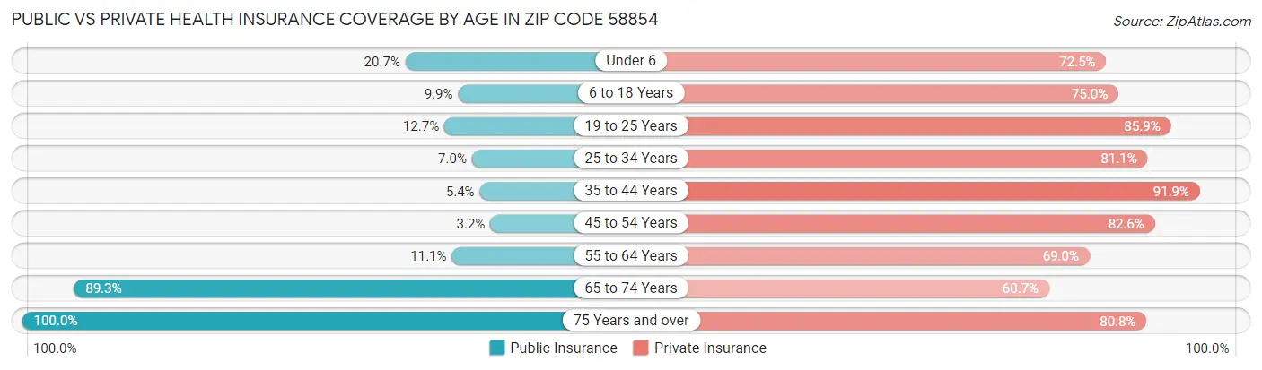 Public vs Private Health Insurance Coverage by Age in Zip Code 58854