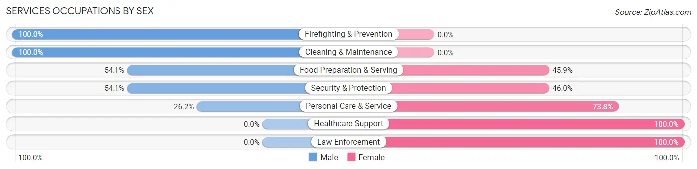 Services Occupations by Sex in Zip Code 58854