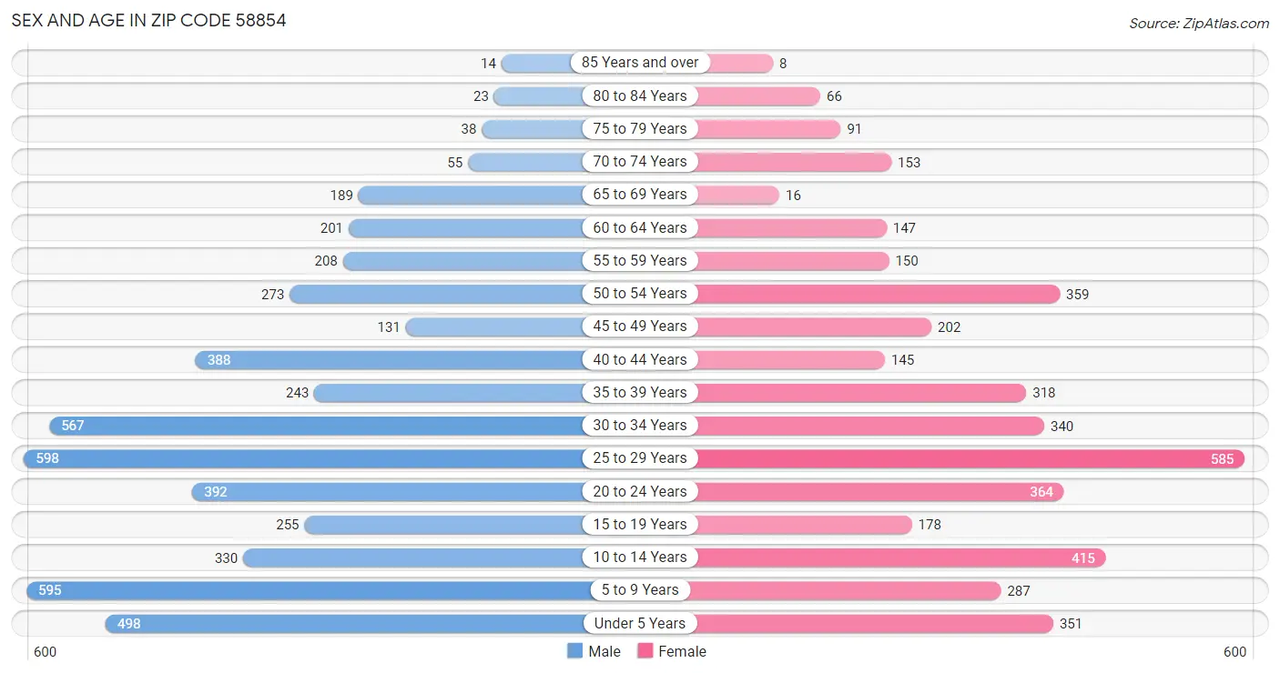 Sex and Age in Zip Code 58854