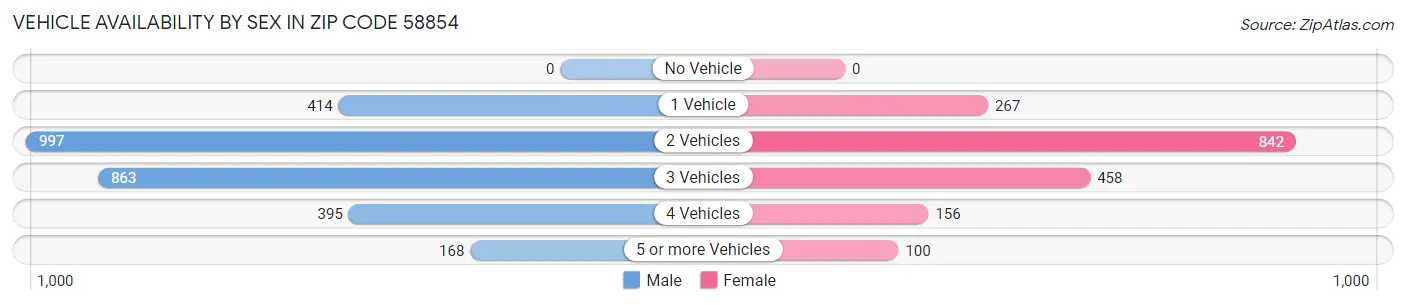 Vehicle Availability by Sex in Zip Code 58854