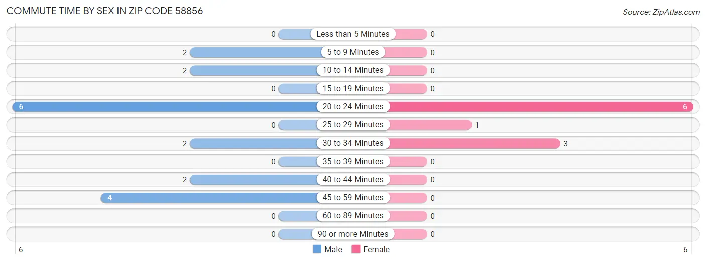 Commute Time by Sex in Zip Code 58856