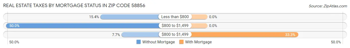 Real Estate Taxes by Mortgage Status in Zip Code 58856