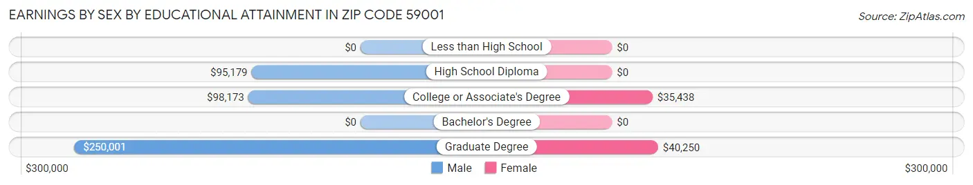 Earnings by Sex by Educational Attainment in Zip Code 59001