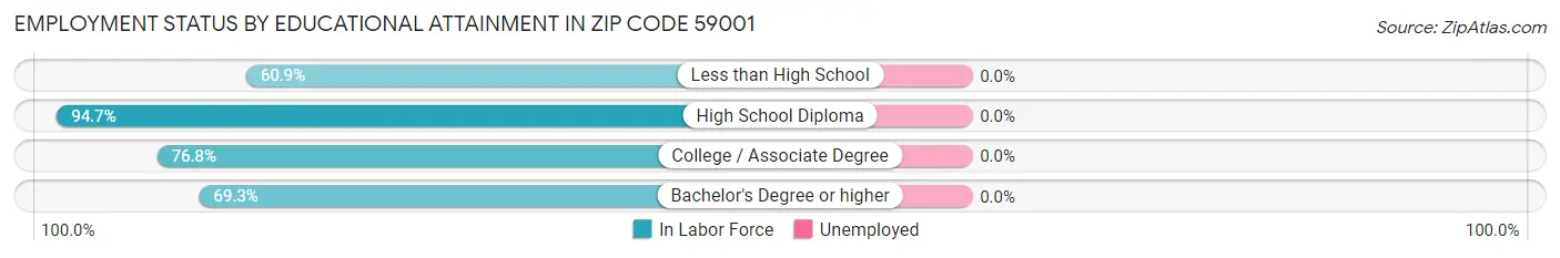 Employment Status by Educational Attainment in Zip Code 59001