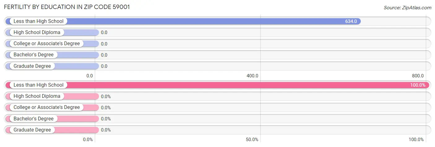 Female Fertility by Education Attainment in Zip Code 59001