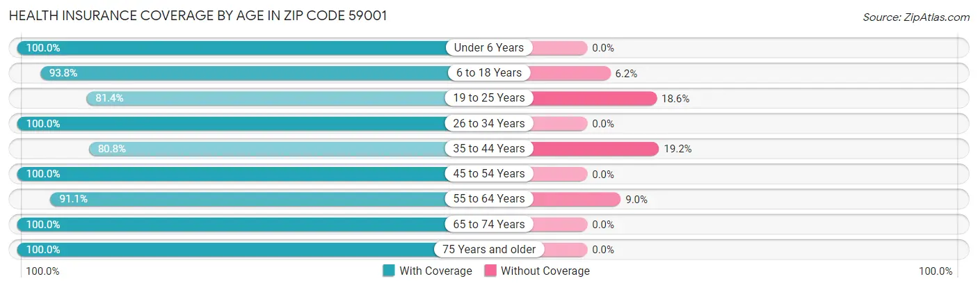 Health Insurance Coverage by Age in Zip Code 59001