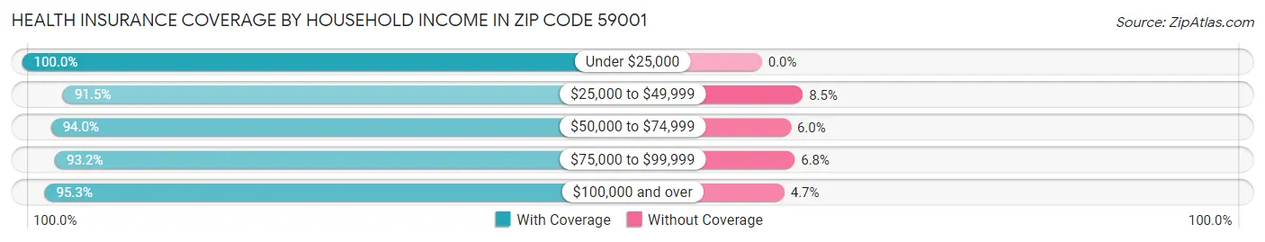 Health Insurance Coverage by Household Income in Zip Code 59001