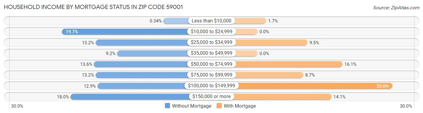 Household Income by Mortgage Status in Zip Code 59001