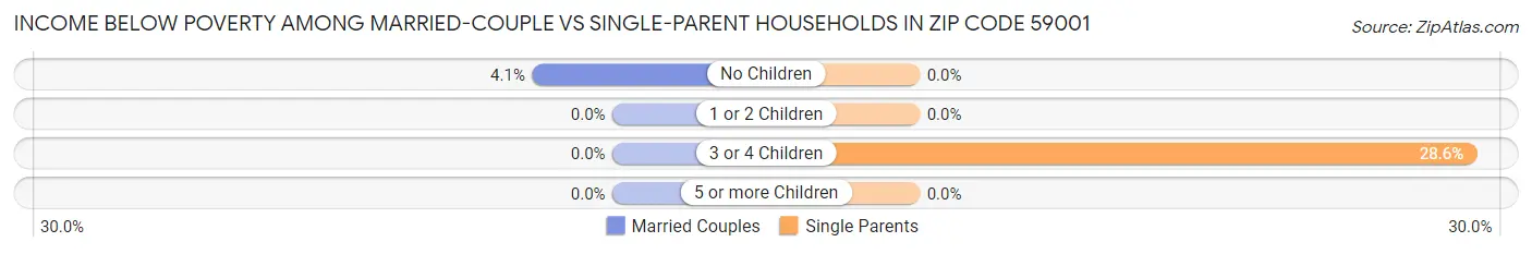 Income Below Poverty Among Married-Couple vs Single-Parent Households in Zip Code 59001