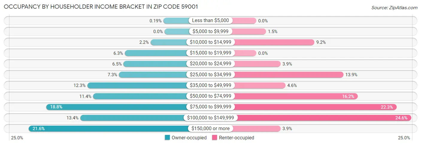 Occupancy by Householder Income Bracket in Zip Code 59001