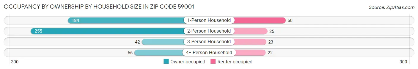 Occupancy by Ownership by Household Size in Zip Code 59001