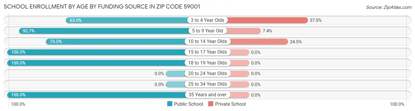 School Enrollment by Age by Funding Source in Zip Code 59001