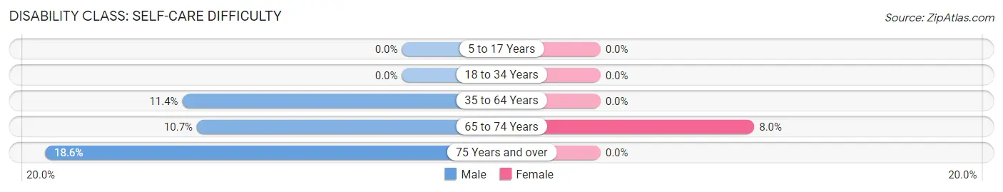 Disability in Zip Code 59001: <span>Self-Care Difficulty</span>