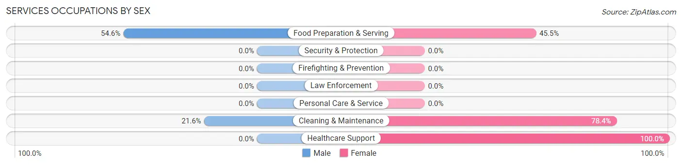 Services Occupations by Sex in Zip Code 59001
