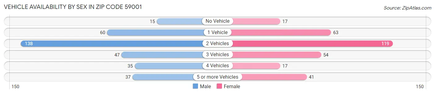 Vehicle Availability by Sex in Zip Code 59001