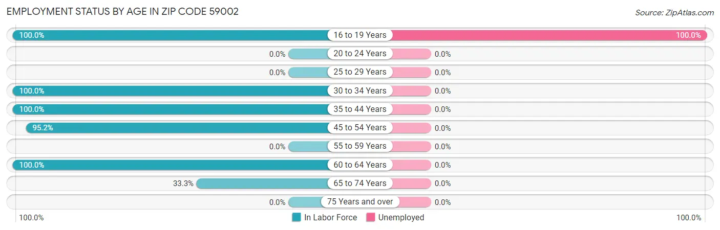 Employment Status by Age in Zip Code 59002