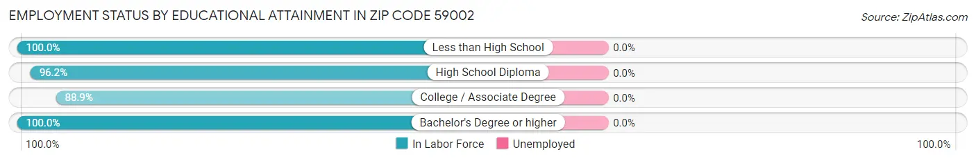 Employment Status by Educational Attainment in Zip Code 59002