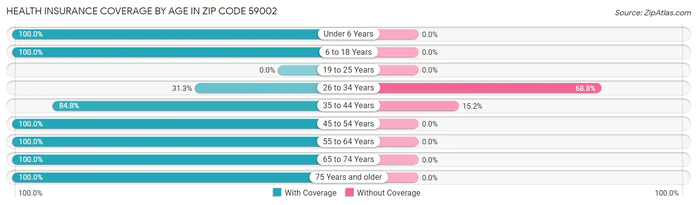 Health Insurance Coverage by Age in Zip Code 59002