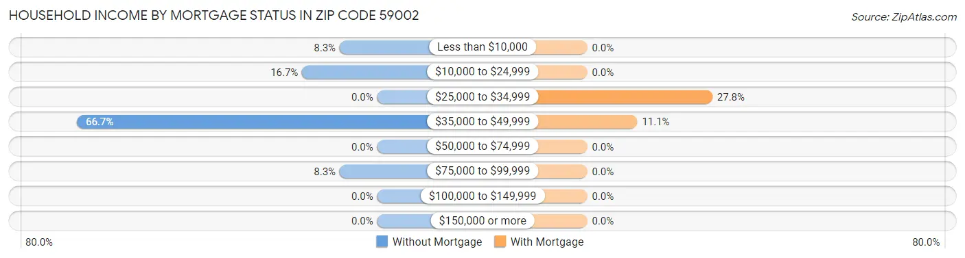 Household Income by Mortgage Status in Zip Code 59002