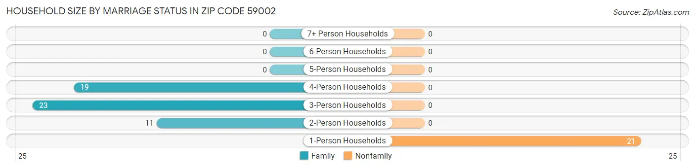 Household Size by Marriage Status in Zip Code 59002