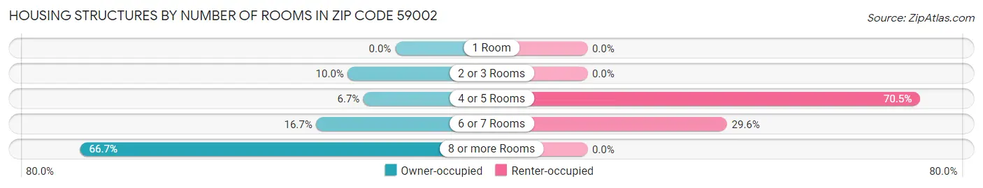 Housing Structures by Number of Rooms in Zip Code 59002