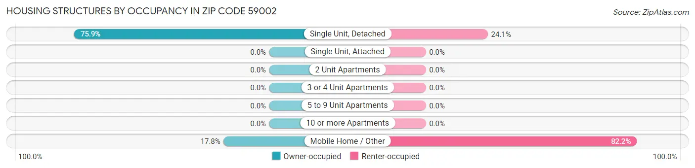 Housing Structures by Occupancy in Zip Code 59002