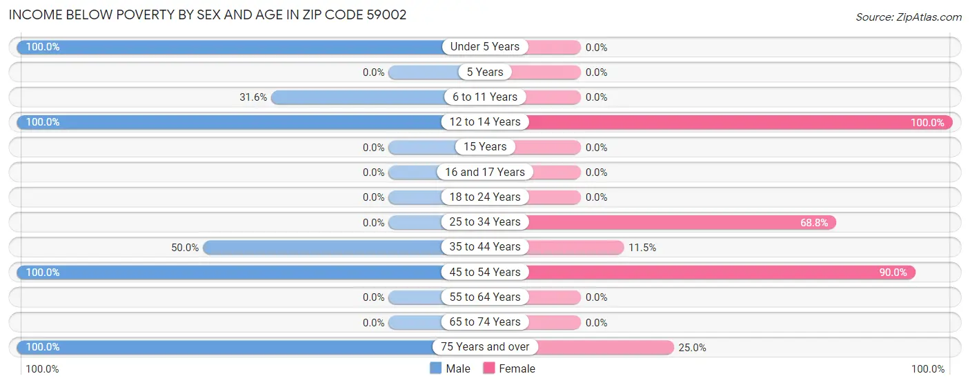 Income Below Poverty by Sex and Age in Zip Code 59002