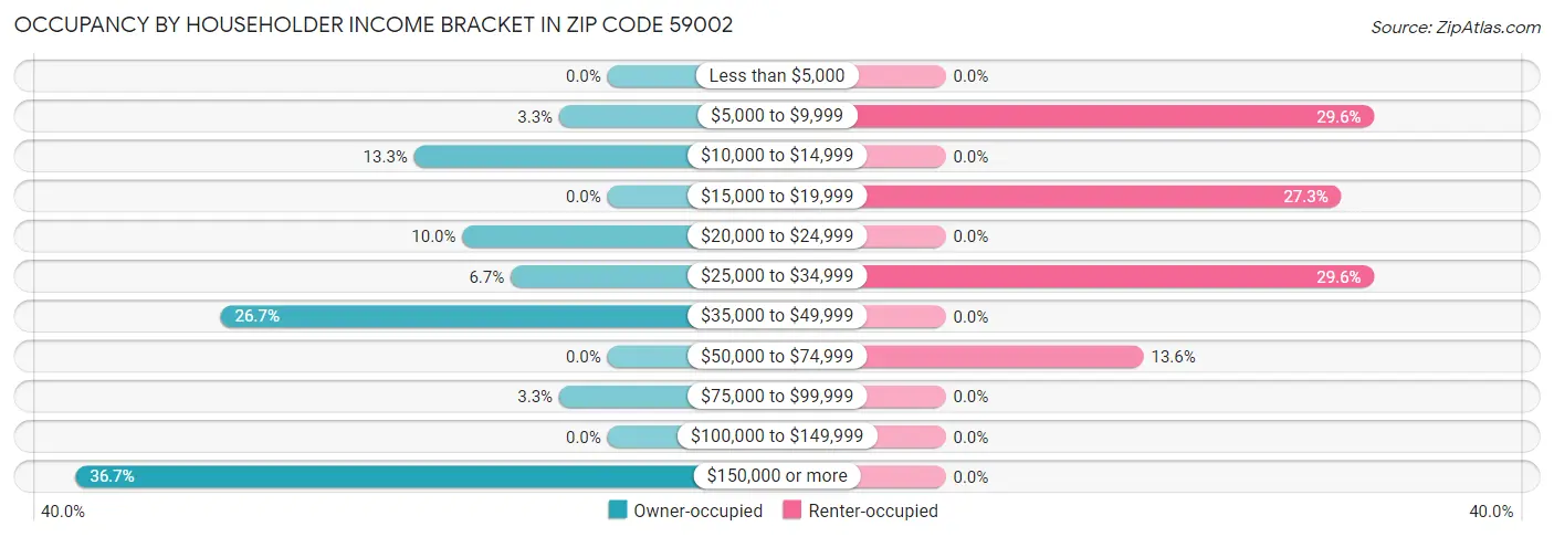 Occupancy by Householder Income Bracket in Zip Code 59002