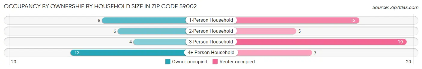 Occupancy by Ownership by Household Size in Zip Code 59002