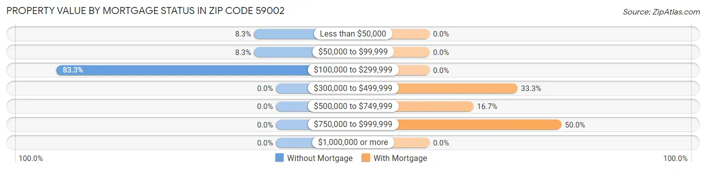 Property Value by Mortgage Status in Zip Code 59002