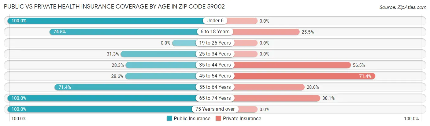 Public vs Private Health Insurance Coverage by Age in Zip Code 59002