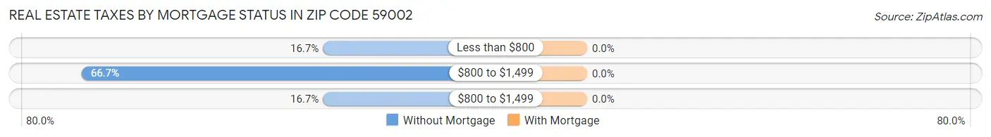 Real Estate Taxes by Mortgage Status in Zip Code 59002