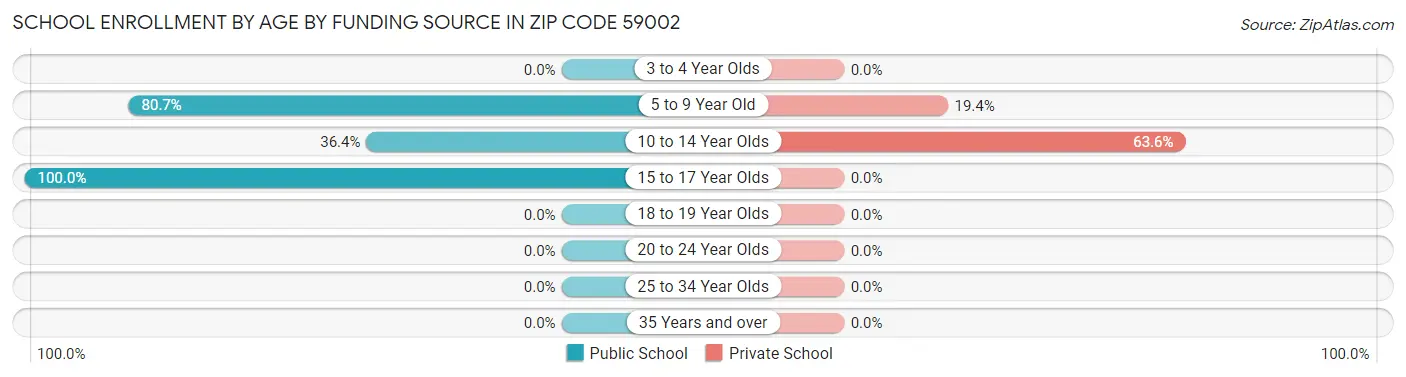 School Enrollment by Age by Funding Source in Zip Code 59002