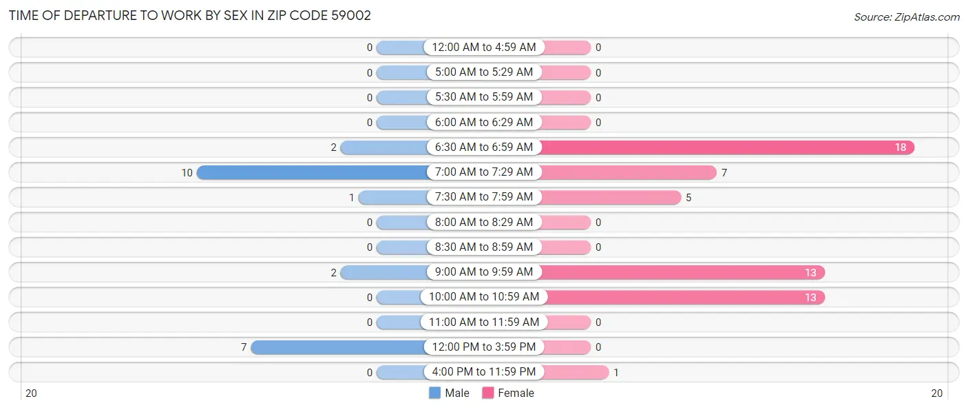 Time of Departure to Work by Sex in Zip Code 59002