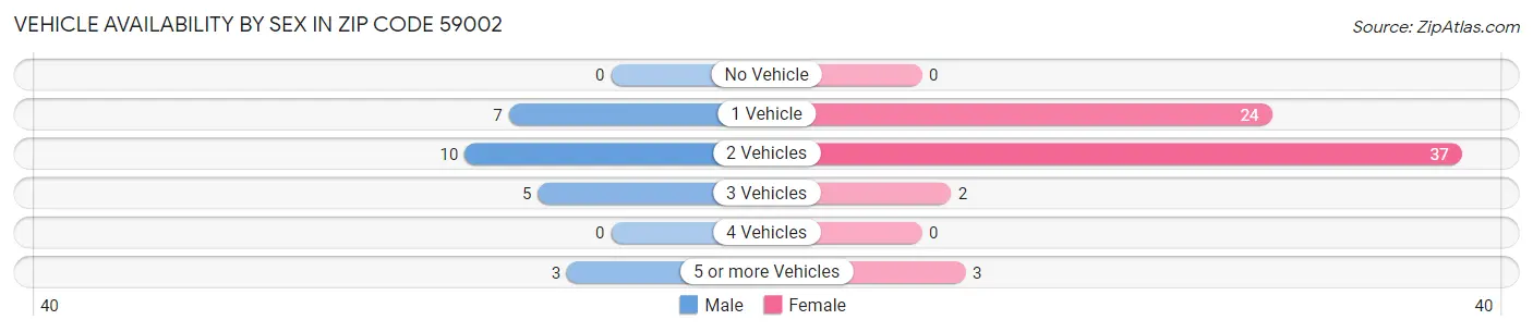Vehicle Availability by Sex in Zip Code 59002
