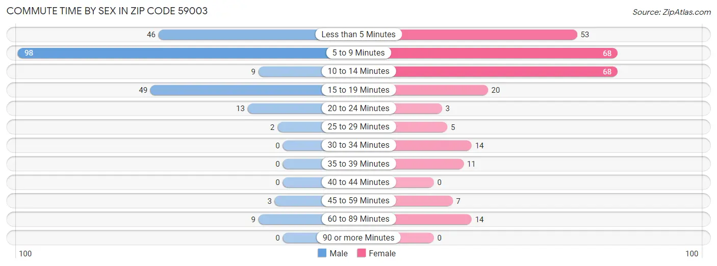 Commute Time by Sex in Zip Code 59003