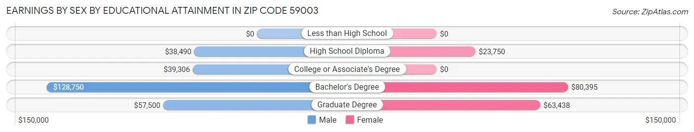 Earnings by Sex by Educational Attainment in Zip Code 59003