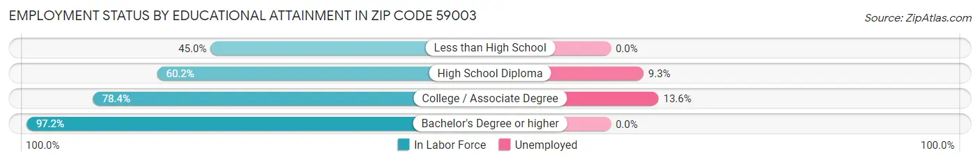 Employment Status by Educational Attainment in Zip Code 59003