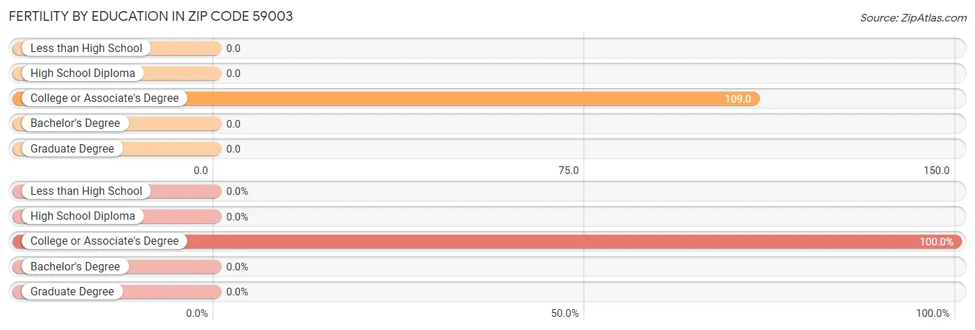 Female Fertility by Education Attainment in Zip Code 59003